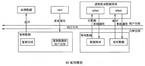 深入解析計算機(jī)網(wǎng)絡(luò)的五種I/O模型及其在計算機(jī)系統(tǒng)服務(wù)中的應(yīng)用