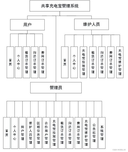 計算機畢業設計 ssm共享充電寶管理系統 源碼 論文