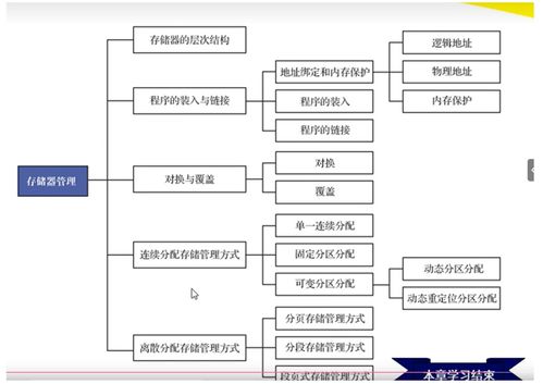 《計(jì)算機(jī)操作系統(tǒng) 慕課版》第六章 虛擬存儲(chǔ)器學(xué)習(xí)筆記